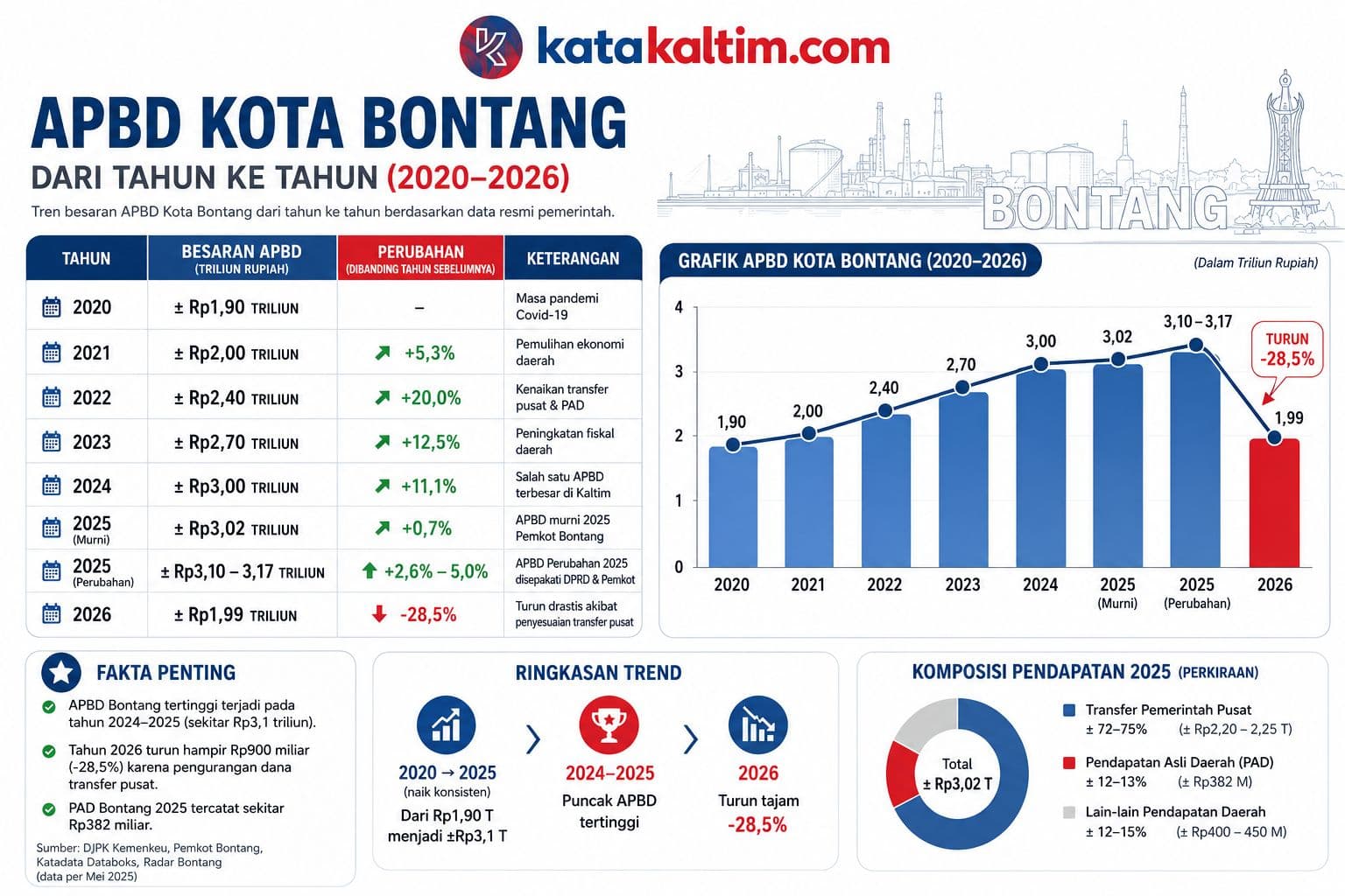 Bontang
