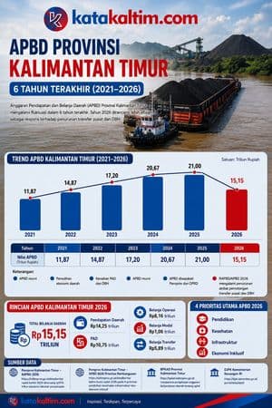 APBD Kaltim