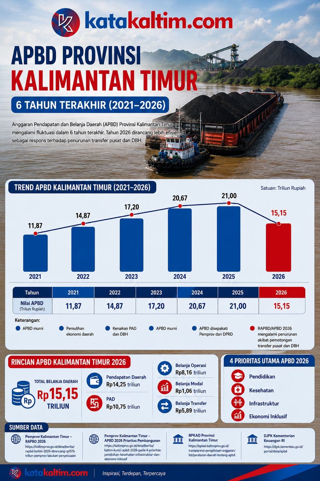 APBD Kaltim