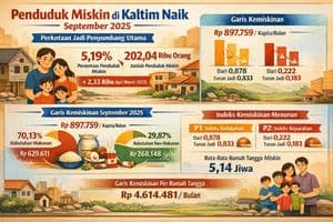 Orang miskin di Kaltim